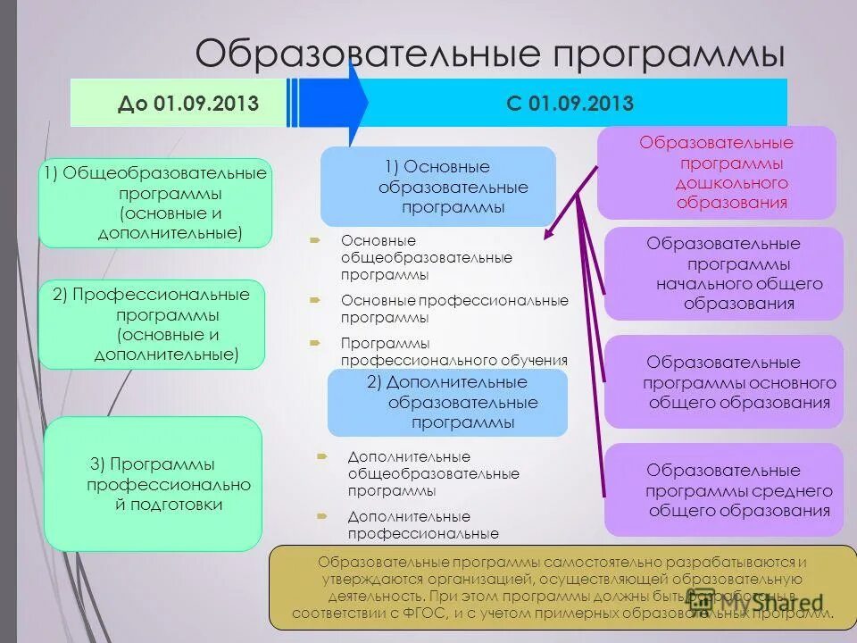 Основные образовательные программы делятся на. Дополнительные образовательные программы. Статья об образовании. Закон об образовании дополнительные образовательные программы. Образовательные программы высшего образования.