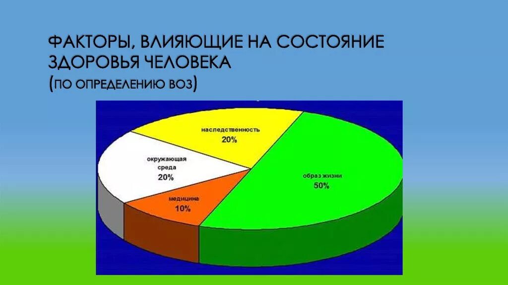 Велико фактор. Факторы влияющие на здоровье воз. Факторы влияющие на здоровье по данным воз. Влияние факторов на здоровье человека воз. Внешние факторы влияющие на здоровье.