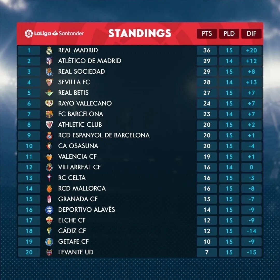 Таблица чемпионата испании 2025. La liga таблица. турнирная таблица ла лиги. лалига 2025 таблиция. таблица рпл 2025-2025.