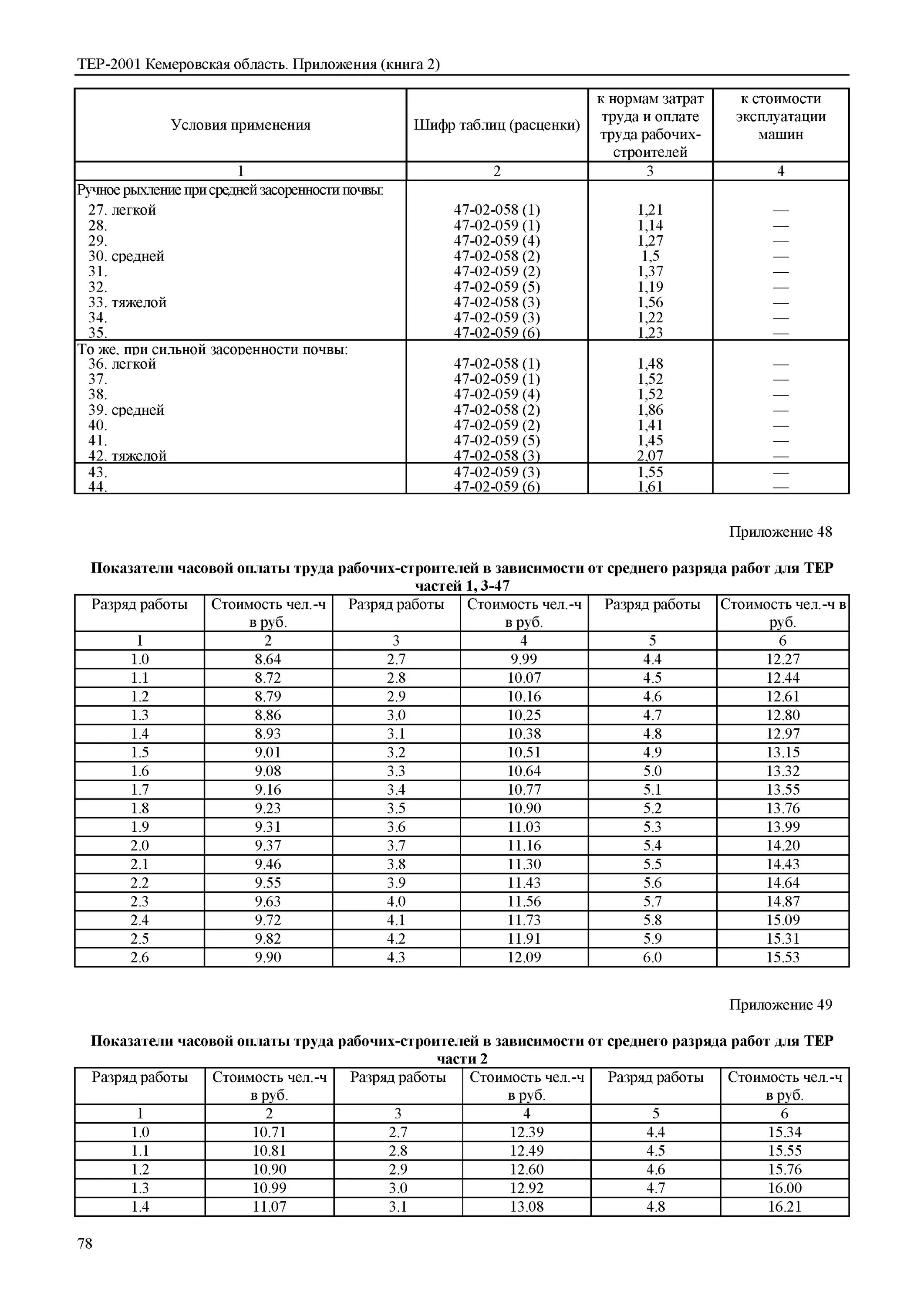 заработная плата рабочих строителей