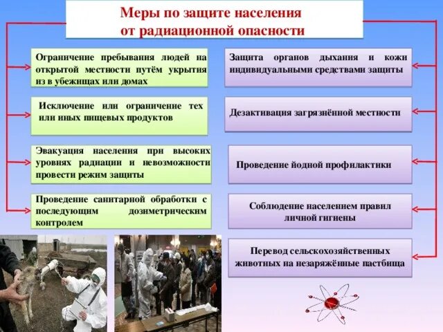Принципы обеспечения радиационной безопасности населения персонала. Основы обеспечения радиационной безопасности. Обеспечение радиационной защиты населения. Особенности радиационной защиты. Обж радиационная безопасность.