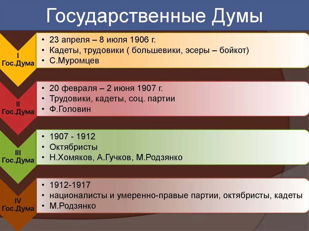 Первые государственные думы таблица. Государственная Дума 20 века. Государственные Думы в России в начале 20 века. Государственная Дума начала 20 века. Дума в начале 20 века.