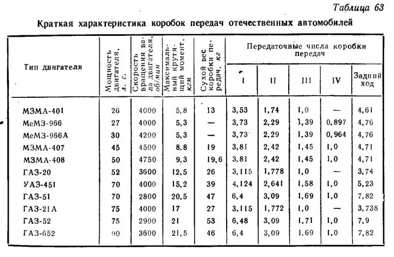 Передаточные числа газ 53