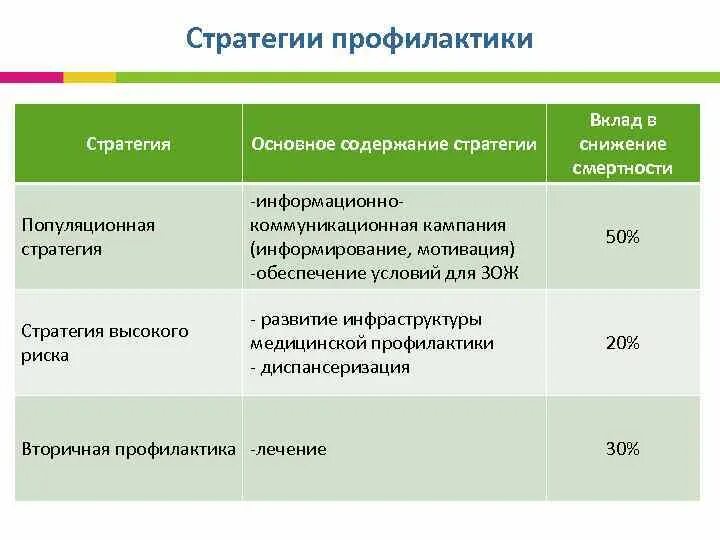 Общее содержание стратегии. Снижения смертности от неинфекционных заболеваний. основные стратегии профилактики. стратегии снижения смертности от неинфекционных заболеваний. первичная профилактика хронических неинфекционных заболеваний.