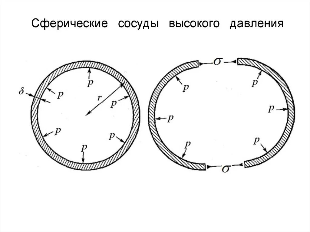 Легкий тонкостенный сферический сосуд радиуса r. Шаровой сосуд. Сферический сосуд. Сферические резервуары схема. Напряжения в тонкостенной оболочке.