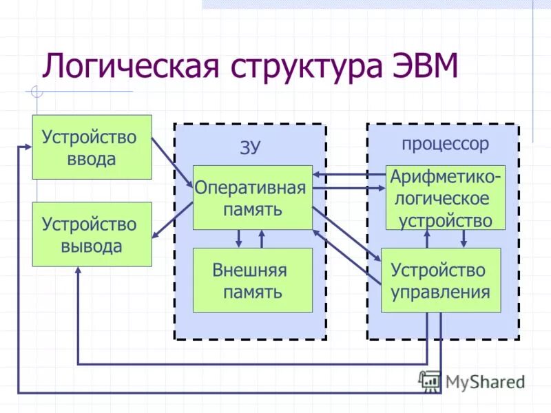 Логика эвм. Логическая структура оперативной памяти. логическая структура эвм. схема арифметико устройства эвм. основные блоки эвм схема.