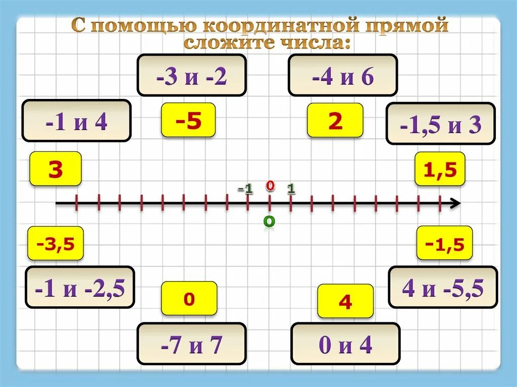 Сложение чисел 4 и 0. С помощью координатной прямой сложите числа 2 и -5. С помощью координатной прямой сложите числа 4 и -6. С помощью координатной прямой сложите числа -3 и -2. Сложить с помощью координатной прямой.