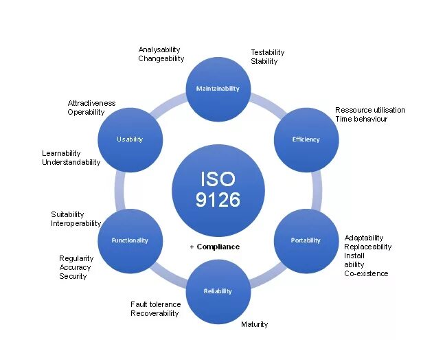 Модель качества iso. Стандарт iso 9126. модель качества iso 9126. isoiec 9126. isoiec 9126 модель.