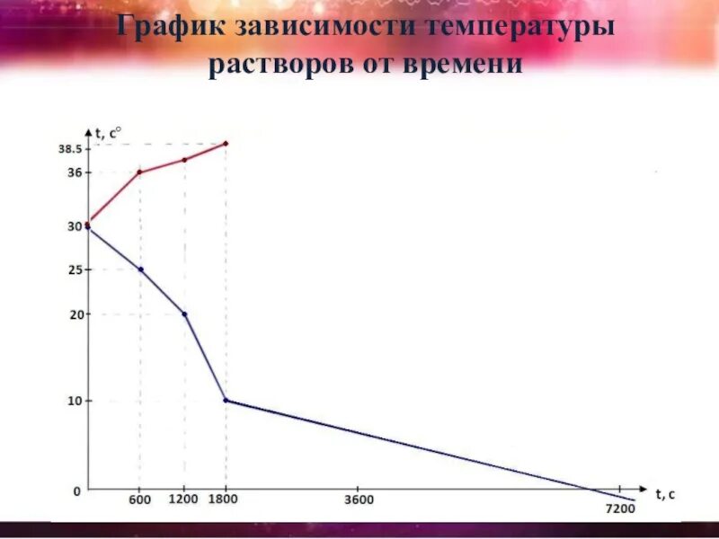 Зависимость температуры от времени. График зависимости времени прохождения диффузии от температуры. Зависимость диффузии от температуры. Температурная зависимость от времени. Pfdbcbvjcnm Dhtvtyb lbaaepbb JN ntvgthfnehs.