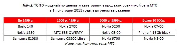 МТС Екатеринбург 2011 года. МТС видеокарта. МТС 752. Кофта МТС Retail. Что значит не зарегистрирован в сети мтс