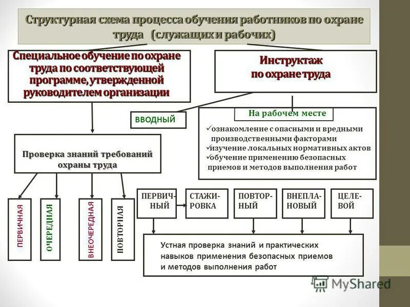 Организация алгоритм защиты. Схема обучения работников по охране труда. Структурная схема процесса обучения работников по охране труда. Система подготовки рабочих по охране труда. Структура правил по охране труда.