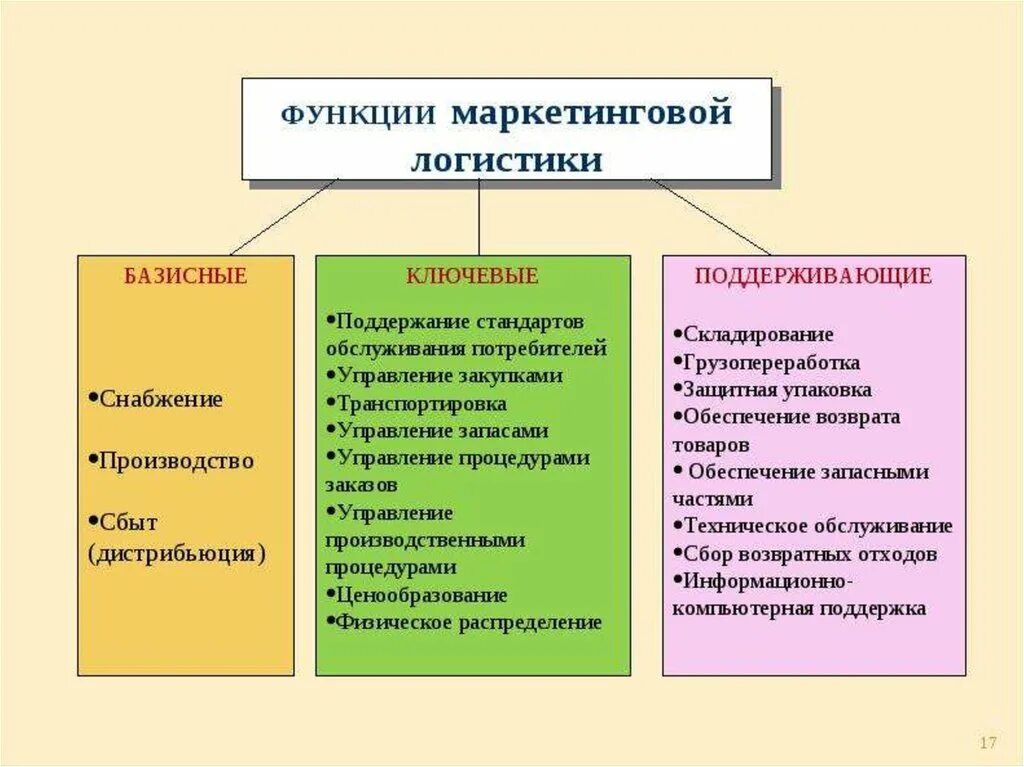 Функции второй группы. Функции маркетинговой логистики. Базисные логистические функции. Основные логистические функции. Логистические функции логистики.