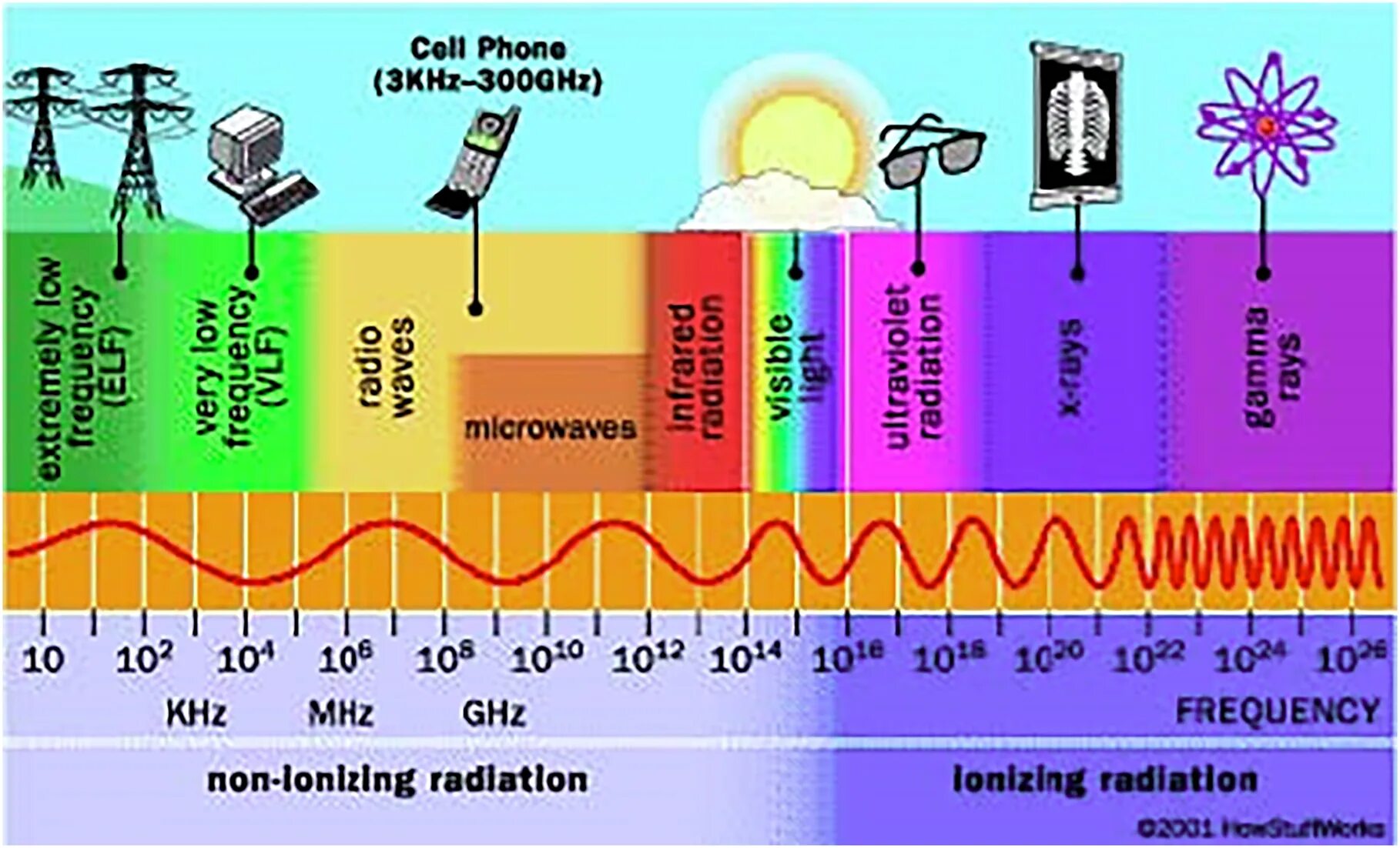 Frequency hz. Спектр электромагнитного излучения. Диапазоны электромагнитного излучения. Шкала электромагнитных волн. Источники электромагнитных излучений радиочастот.