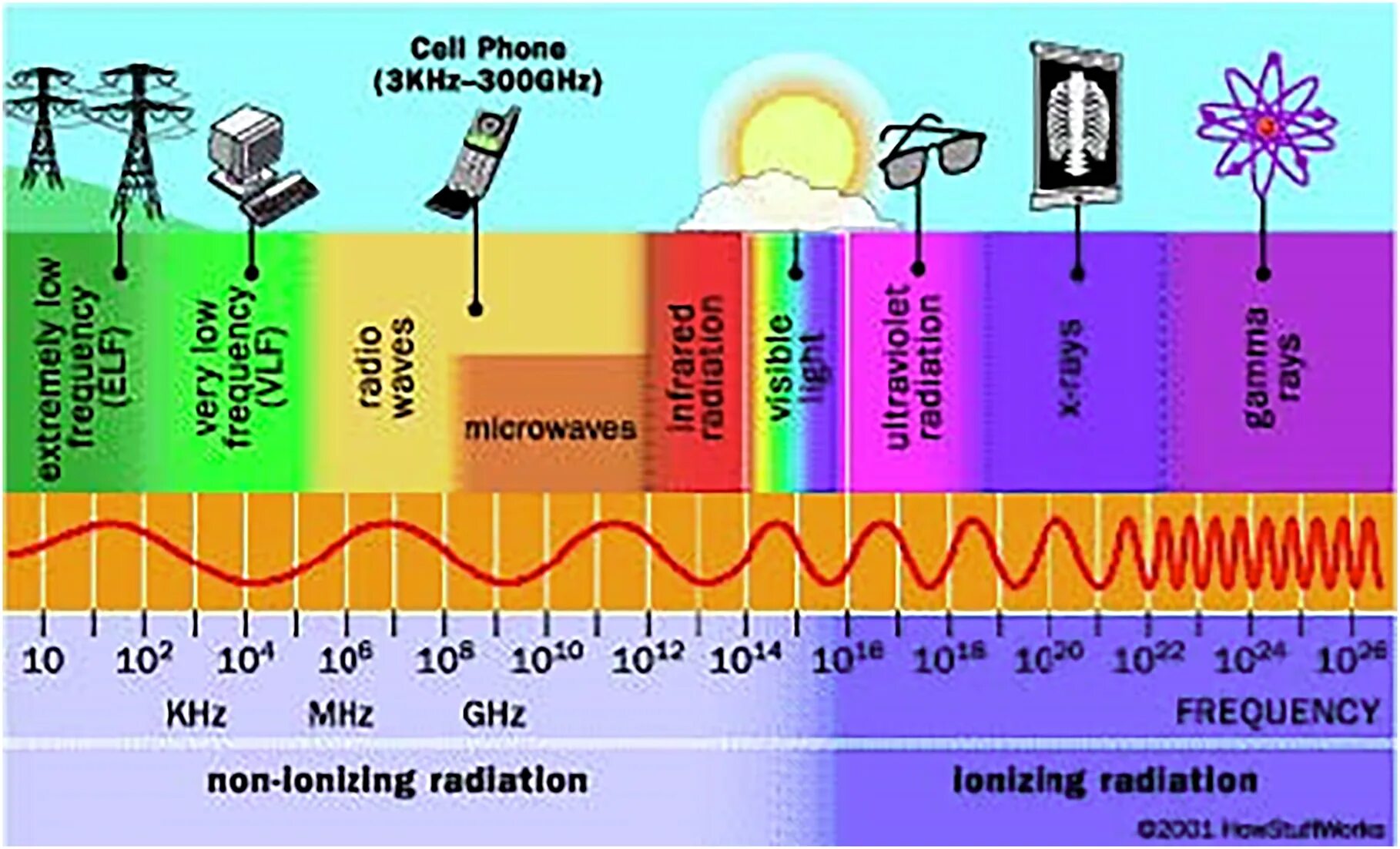 Спектр электромагнитного излучения. Диапазоны электромагнитного излучения. Шкала электромагнитных волн. Источники электромагнитных излучений радиочастот. Ультрафиолетовое излучение частота ггц