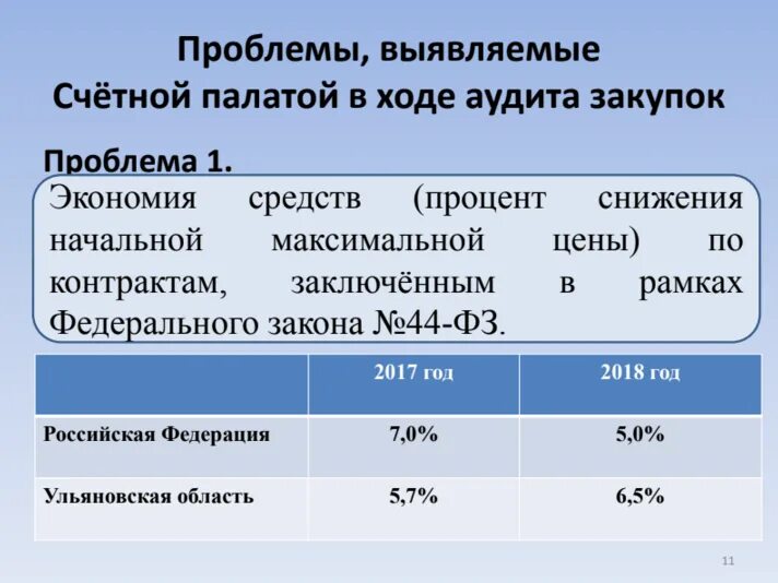 Нарушения выявляемые счетной палатой. Нарушения выявляемые счетной палатой