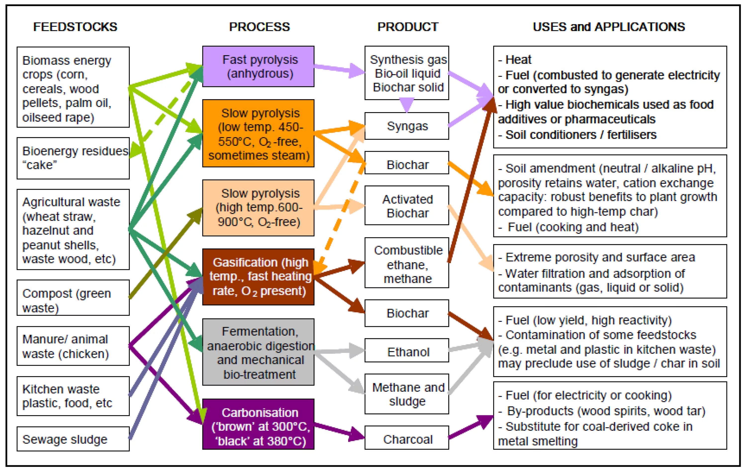 Comparing high. APQC process classification Framework. Crop classifications. Process classification Framework Agriculture. Gasification of waste Plastic.