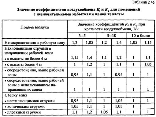 Коэффициент кратности воздухообмена. Кратность воздухообмена норма. Вентиляция котельной кратность воздухообмена. Таблица кратности воздухообмена в жилых помещениях. Коэффициент кратности воздухообмена.
