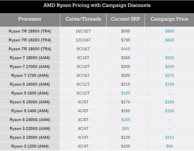 Поколения процессоров amd ryzen