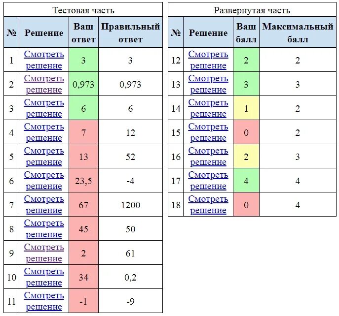 ЕГЭ математика профиль 2022 варианты. Баллы ЕГЭ профильная математика 2022. Профильная математика ЕГЭ 2022 варианты. Баллы ЕГЭ по математике профиль 2022. История егэ сколько баллов за каждое задание