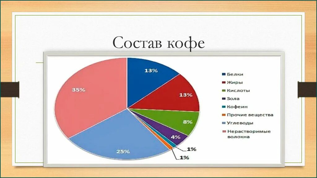 Состав кофе диаграмма. Химический состав кофе диаграмма. Химический состав кофейного зерна. Химический состав кофе зернового.