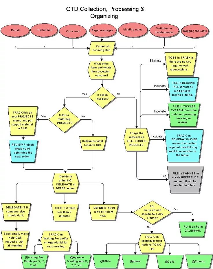 Organized process