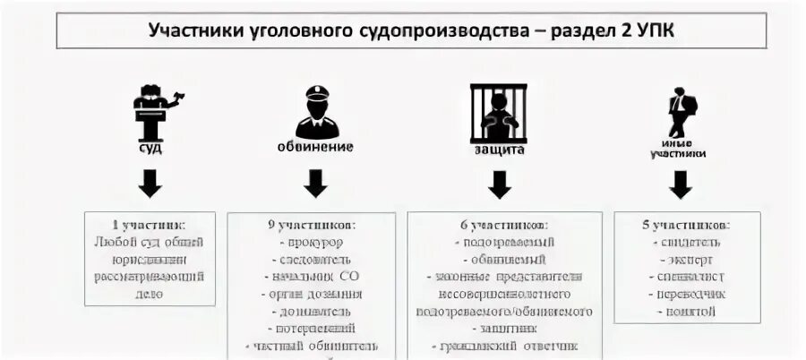 Упк рф участники уголовного судопроизводства