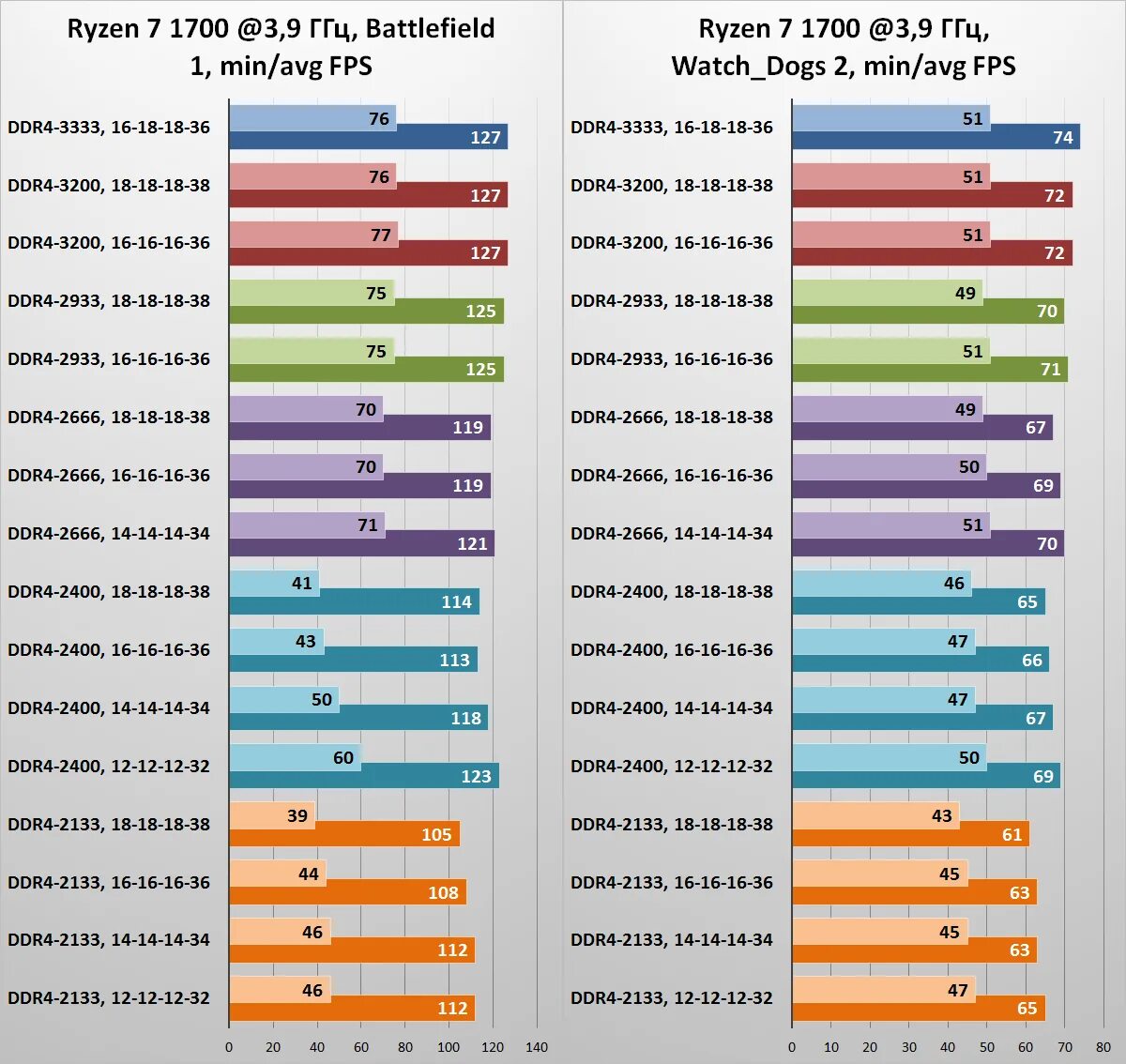 Оперативная память для процессоров ryzen. Тайминги оперативной памяти ddr4 таблица. Таблица производительности оперативной памяти ddr4. Тайминги для разгона оперативной памяти ddr4. Таблица разгона оперативной памяти ddr4.