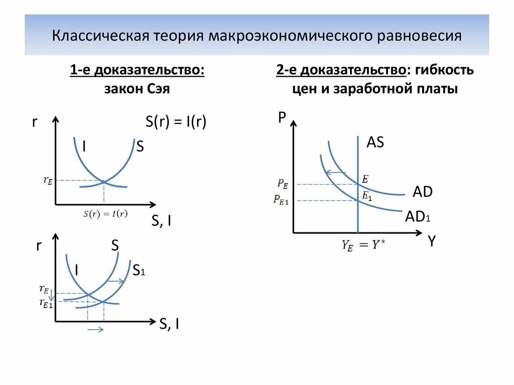 Классическая модель равновесия. Классическая модель макроэкономического равновесия график. График классической теории макроэкономического равновесия. Классическая теория макроэкономического равновесия. Классическая и кейнсианская теории макроэкономического равновесия.