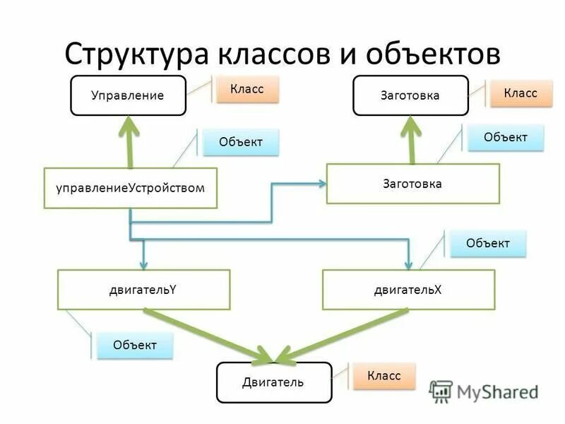 Управляющий объект управляемый объект. Ситуация управляющий объект управляемый объект. Информатика управляющее воздействие. Управляющий объектом класс. Управляющий объектом класс.