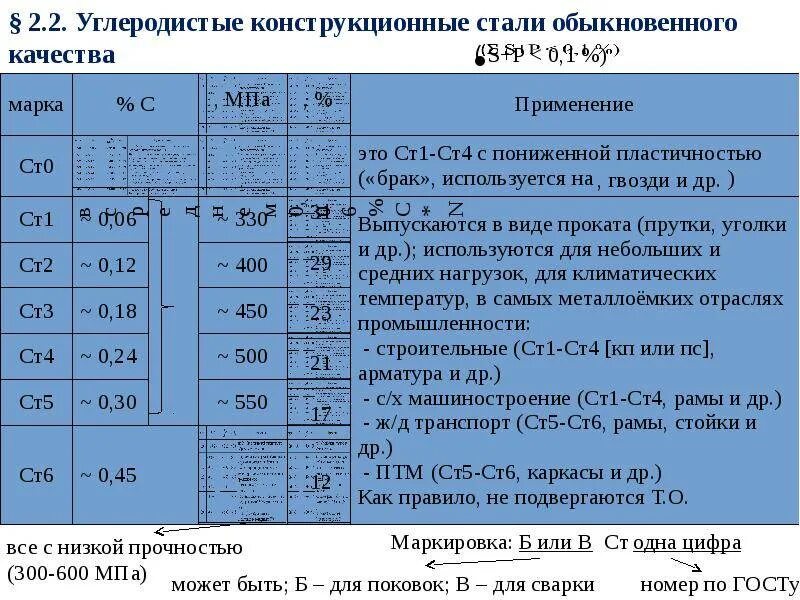 Марка углеродистой конструкционной стали обыкновенного качества. 20 Марок качественных углеродистых конструкционных сталей. Углеродистая конструкционная сталь марки. Конструкционные марки стали список. Качественная сталь обыкновенная