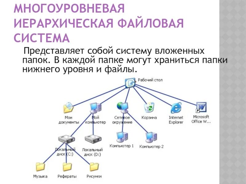 Многоуровневая файловая система представляет собой. Одноуровневая файловая система схема. одноуровневая файловая система и многоуровневая файловая система. одноуровневая файловая система представляет собой. многоуровневая файловая система схема в 1с.