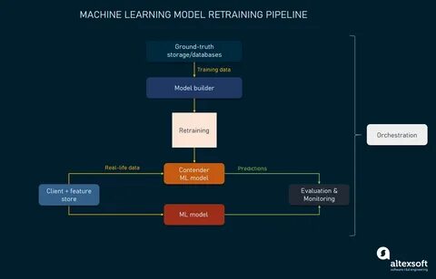 Machine learning models