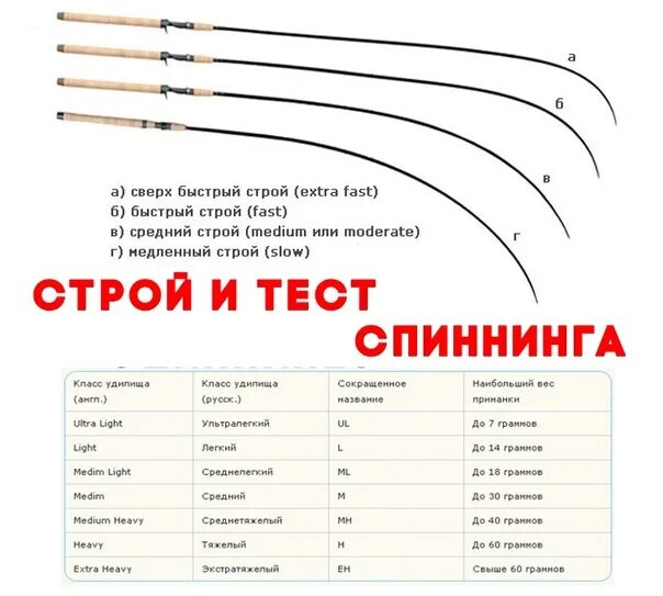 Спиннинги тесты строй. Строй спиннинговых удилищ таблица. Строй спиннинговых удилищ таблица по граммам. Строй спиннинговых удилищ таблица по рыбам. Extra fast Строй спиннинга.