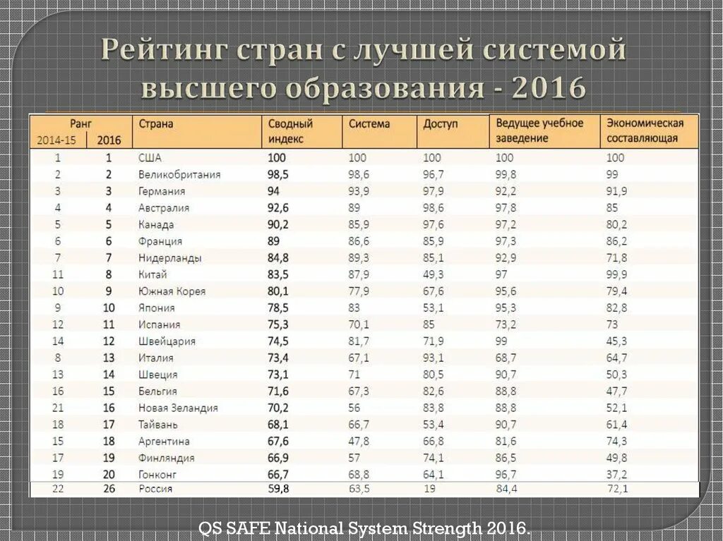 В 2000 году занимает. Образование список страны. Рейтинг образования в мире по странам. Страны с высоким уровнем образования. Уровень образования в странах.