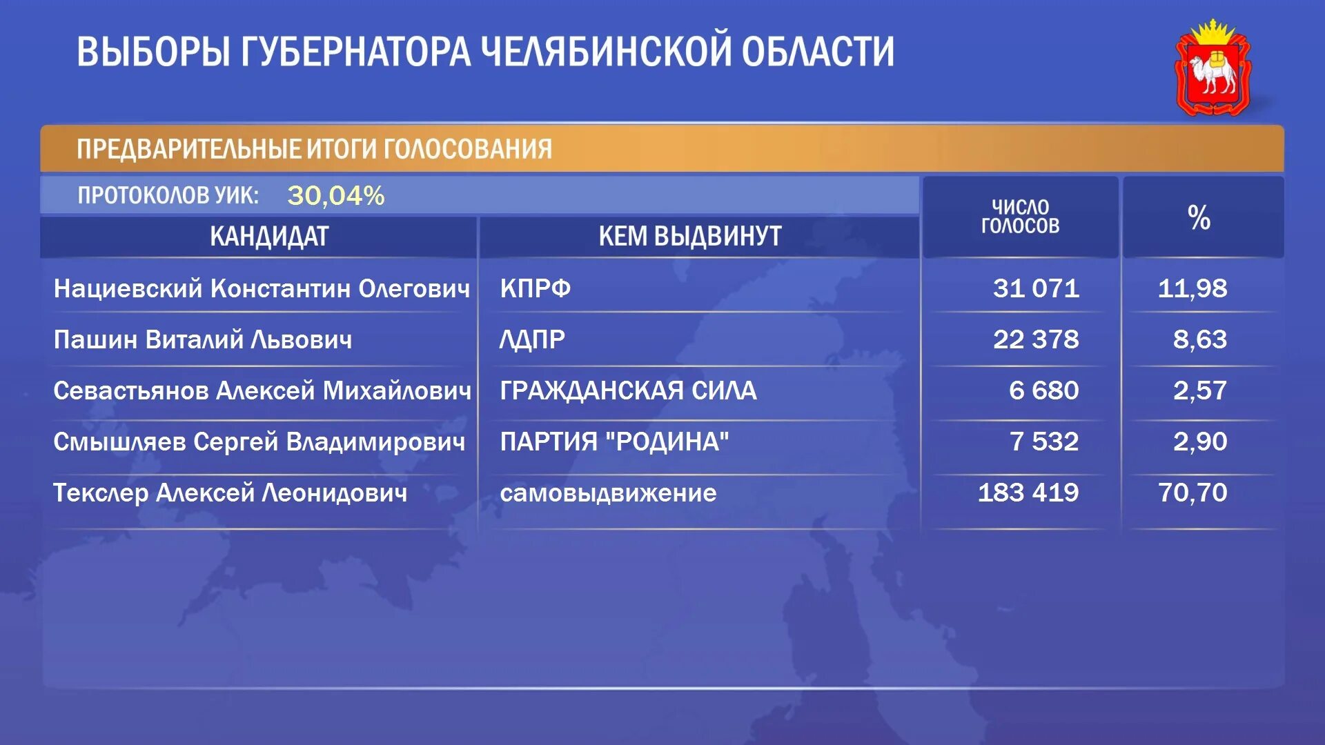 Итоги голосования в иркутской области. Предварительные итоги выборов. Итоги голосования по России. Предварительные итоги голосования. Итоги голосования Мурманская область.