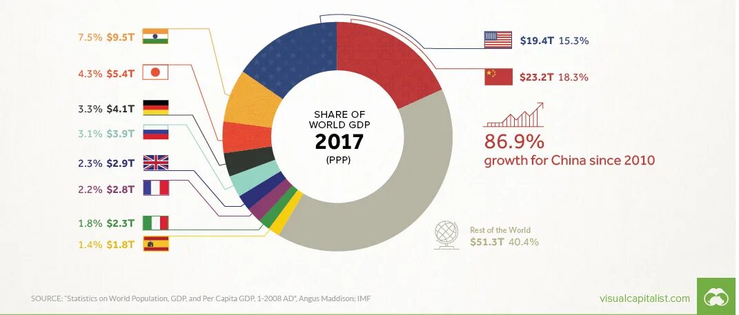 World GDP. Gross domestic product statistics. Gross World product. World GDP Countries.