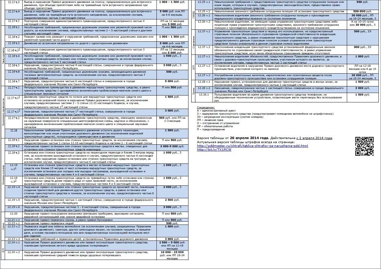 Штраф за просроченную постановку на учет. Таблица штрафов. Штраф за нарушение ПДД. Таблица штрафов ГИБДД. Размеры штрафов за нарушение ПДД.