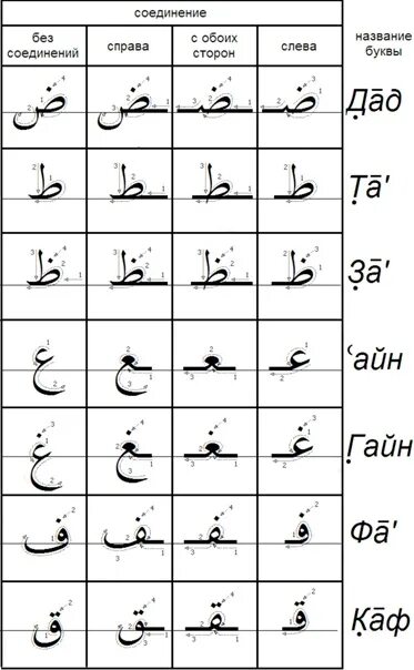 Правописание арабских букв. Алфавит арабского языка для начинающих. Арабский алфавит письменные буквы. Арабские буквы рукописные. Алфавит таджвид