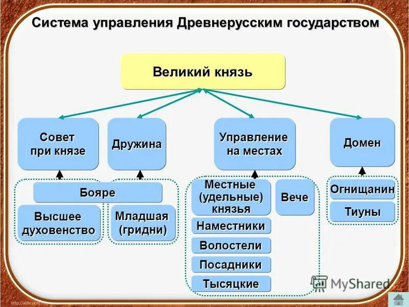 Высшие органы древнерусского государства - Telegraph