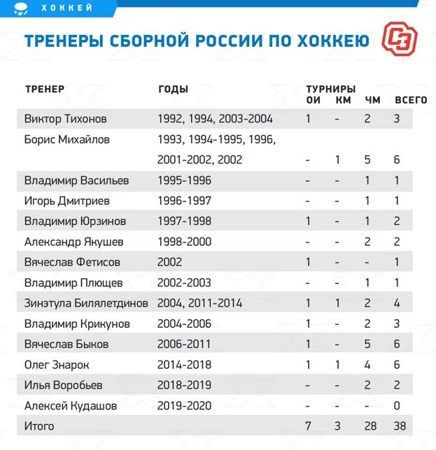 Сборная России по хоккею Результаты по годам. Хоккей Россия таблица места на олимпиадах по годам. Тренер олимпийской сборной по хоккею 2018 Россия. Статистика хоккея с шайбой