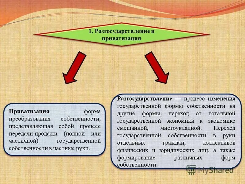 Приватизация форма собственности