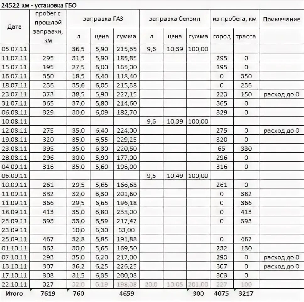 Газ 3309 расход топлива на 100. Расход топлива ГАЗ 53 бензин. Газель расход топлива на 100. ГАЗ расход топлива на 100 км. Расход бензина ГАЗ 3307.