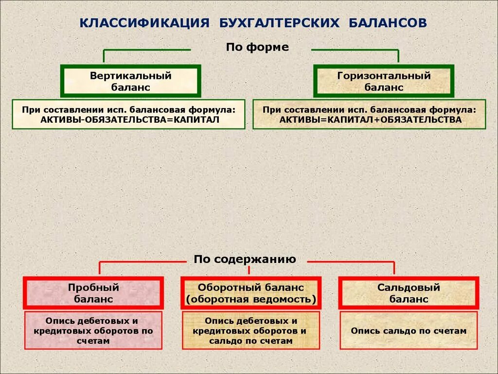 Классификация бухгалтерского баланса схема. Схема классификации бух баланса. Классификация видов бухгалтерских балансов. Виды бухгалтерских балансов схема.