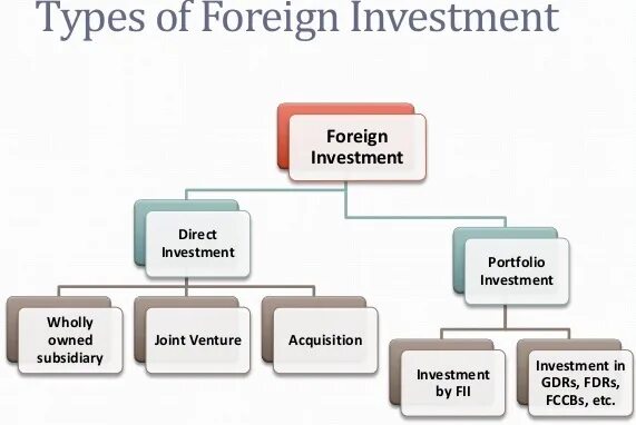 Foreign comment. Foreign direct investment (fdi). types of foreign direct investments. types of investments. foreign direct investment and subsidiaries..