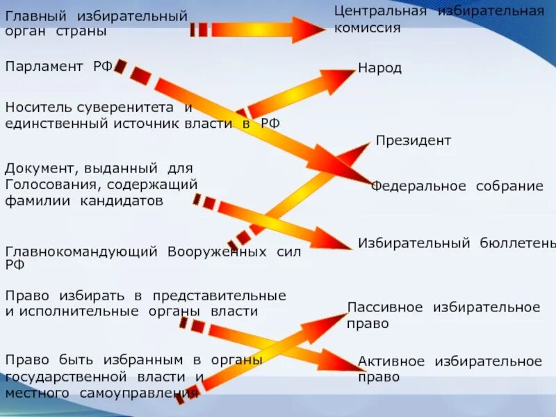 Главный орган страны. Главный избирательный орган. Главный избирательный орган страны ответ. Избирательных органов в России.