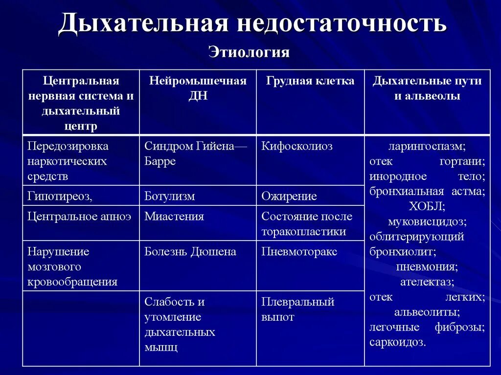 Угнетение дыхания симптомы. Осложнения хронической дыхательной недостаточности. синдром вентиляционной дыхательной недостаточности. синдром острой дыхательной недостаточности симптомы. основные признаки дыхательной недостаточности.