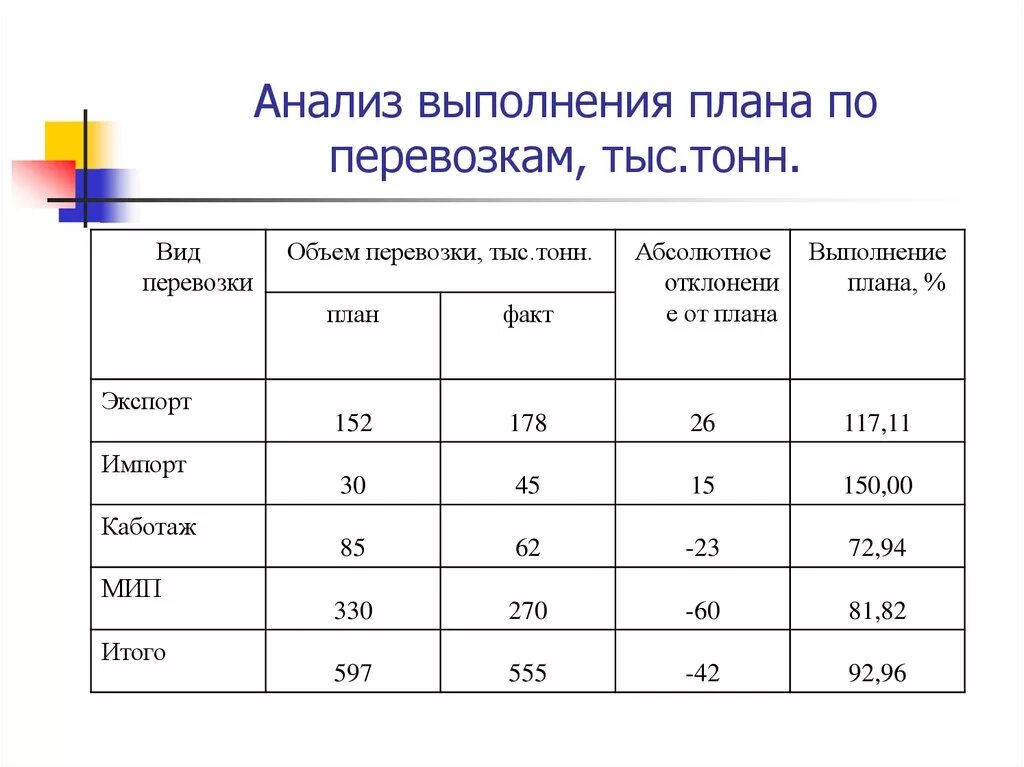 Анализ исполнения планов показатели. Анализ общих результатов выполнения плана по объему перевозок. Анализ выполнения плана. План перевозок грузов.