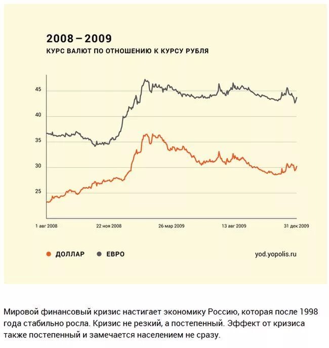 Кризис 2008 график доллара. Кризис 2008 курс доллара. Курс доллара во время кризиса 2008. Курс рубля в 2008. Курс рубля 2006 года