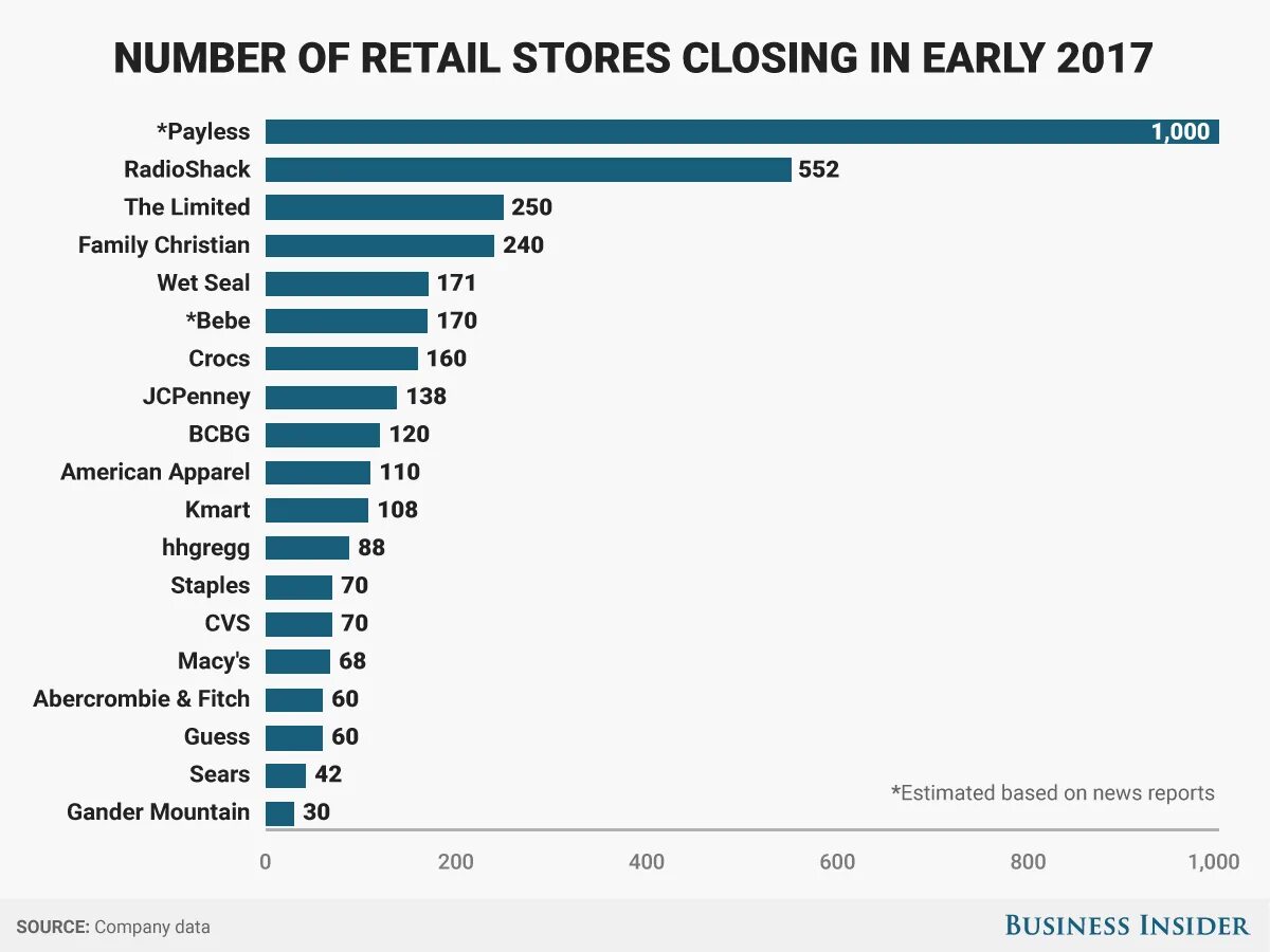Early closing. Розничные сети в США. Топ сетей магазинов в США. Retail is detail.