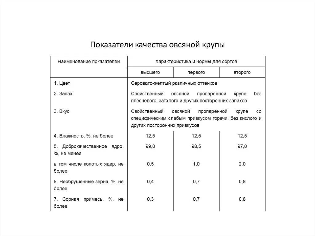 Оценка качества круп. Требования к качеству круп таблица. Физикохимическте показатели круп. Показатели качества гречневой крупы. Физико-химические показатели крупы.